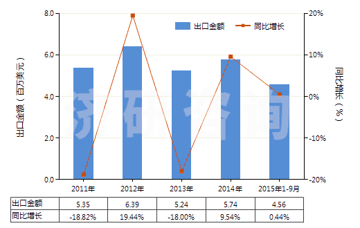 2011-2015年9月中國氧氯化磷（磷酰氯、三氯氧磷）(HS28121020)出口總額及增速統(tǒng)計